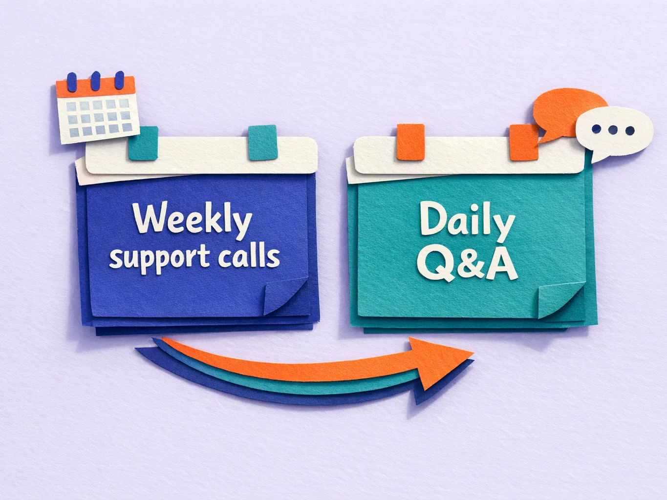 Paper-cut style illustration on a light lavender background showing two pinned note cards: a blue card labeled "Weekly support calls" with a small calendar icon, and a teal card labeled "Daily Q&A" with chat bubbles. A curved multicolor arrow beneath points from the weekly support card to the daily Q&A card, suggesting progression or added support.